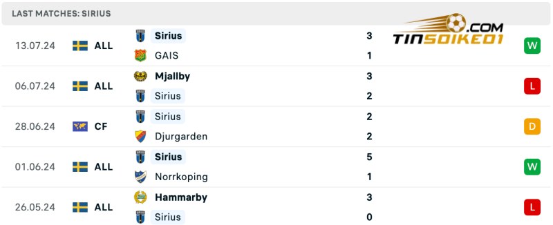 Thành tích của Sirius gần đây