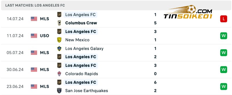 Soi kèo Seattle Sounders vs Los Angeles 09h30 21/07/2024 – Nhà Nghề Mỹ 4 Thống kê thành tích của Los Angeles gần đây