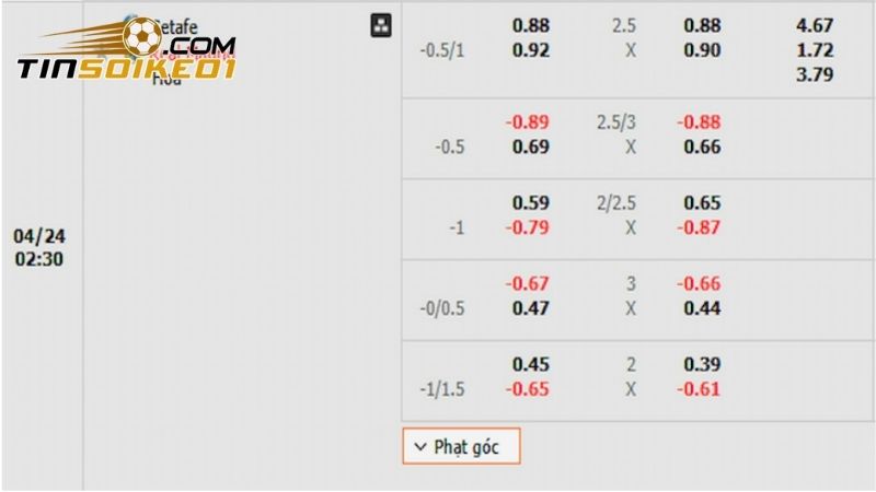 Soi kèo Getafe vs Real Madrid dựa theo bảng kèo nhà cái đưa ra 