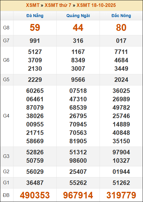 Đánh Đề Online Xổ Số Miền Bắc, Trung, Nam 25/10/2025 2 Soikeo
