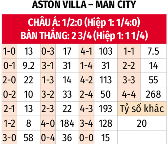 Ngoại hạng Anh: Aston Villa vs Man City 21h ngày 26/10 3 Soikeo