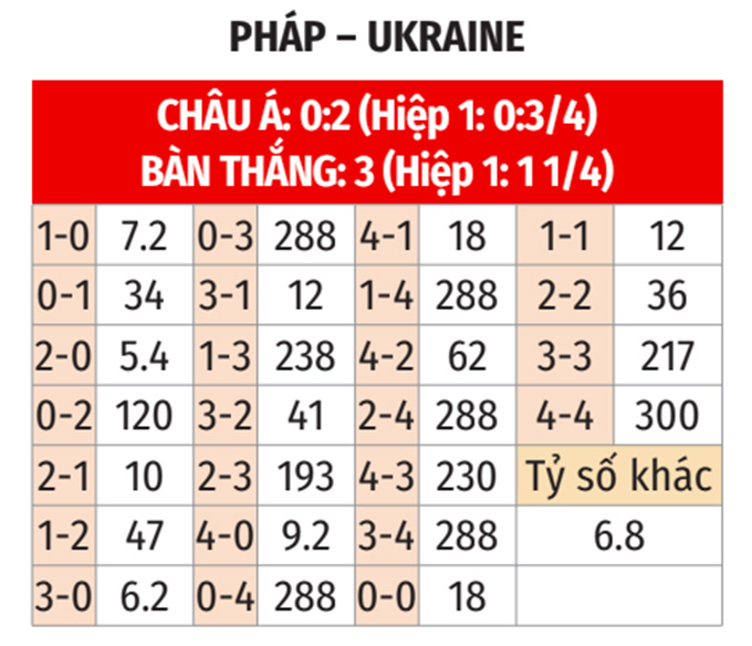 World Cup: Pháp vs Ukraine 2h45 ngày 14/11 3 Soikeo