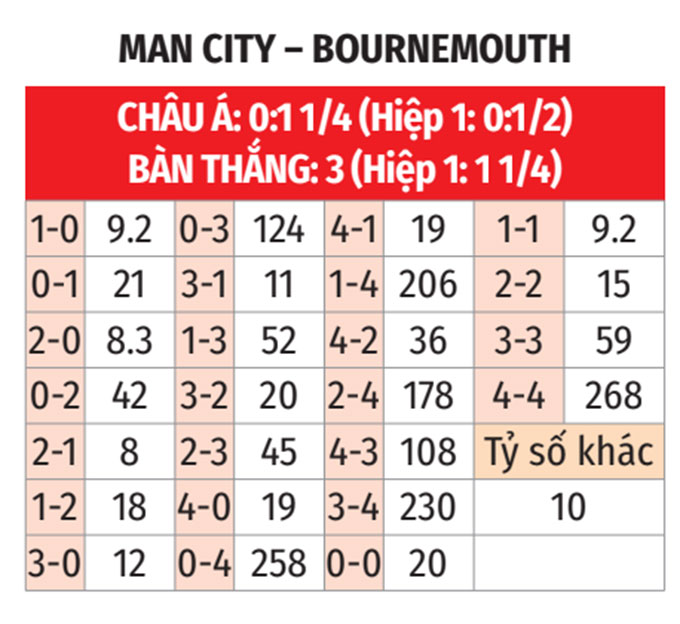 Ngoại hạng Anh: Man City vs Bournemouth 23h30 ngày 2/11 3 Soikeo
