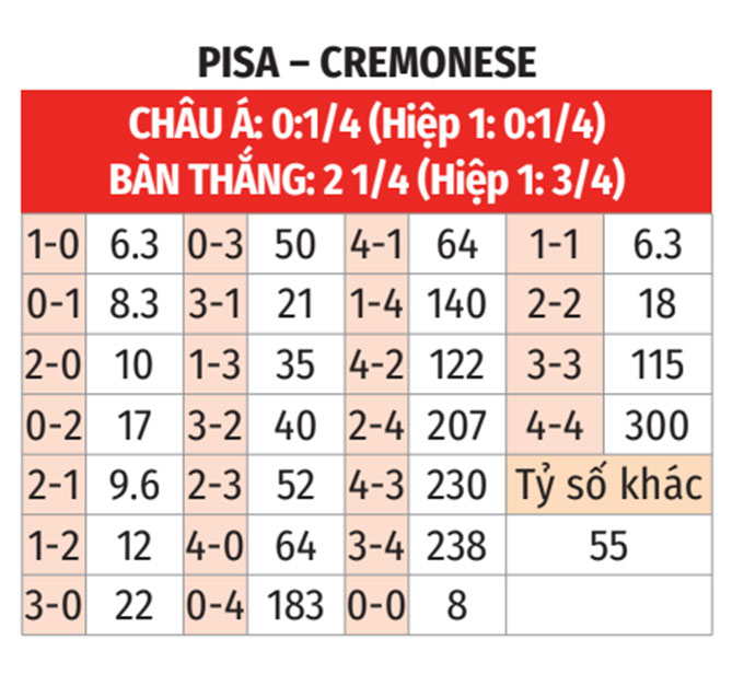 Serie A: Pisa vs Cremonese 2h45 ngày 8/11 3 Soikeo