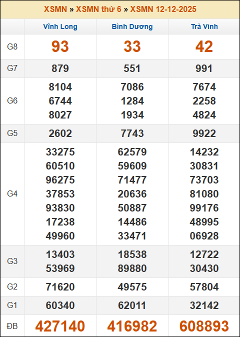 Lô Đề Kết Quả Xổ Số Miền Bắc, Trung, Nam 19/12/2025 3 Soikeo